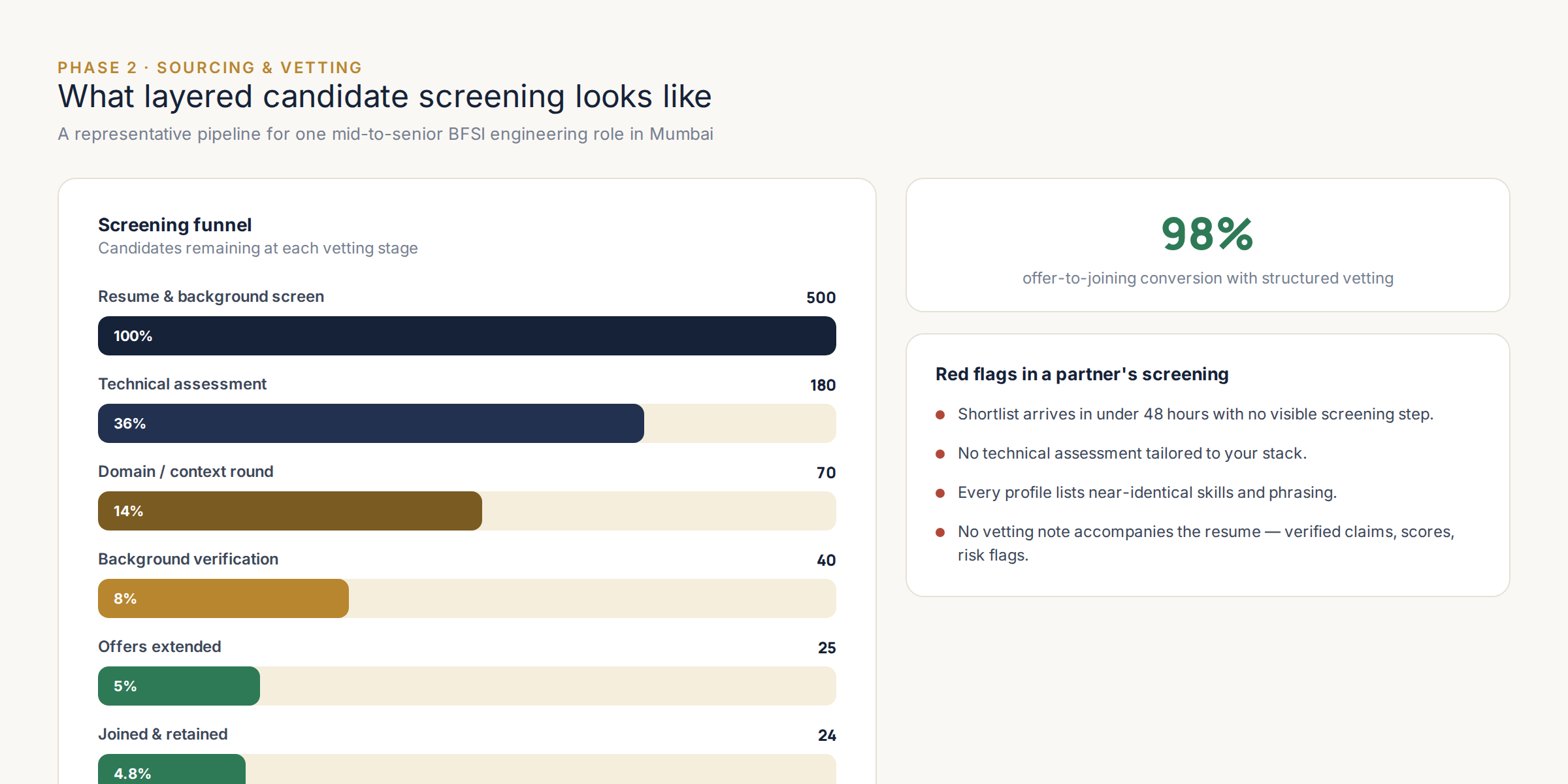 Candidate screening funnel diagram