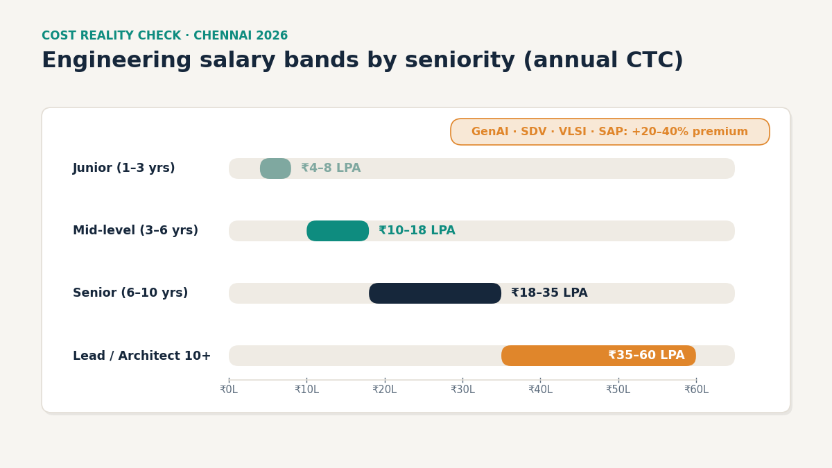 Chennai IT salary bands 2026 chart