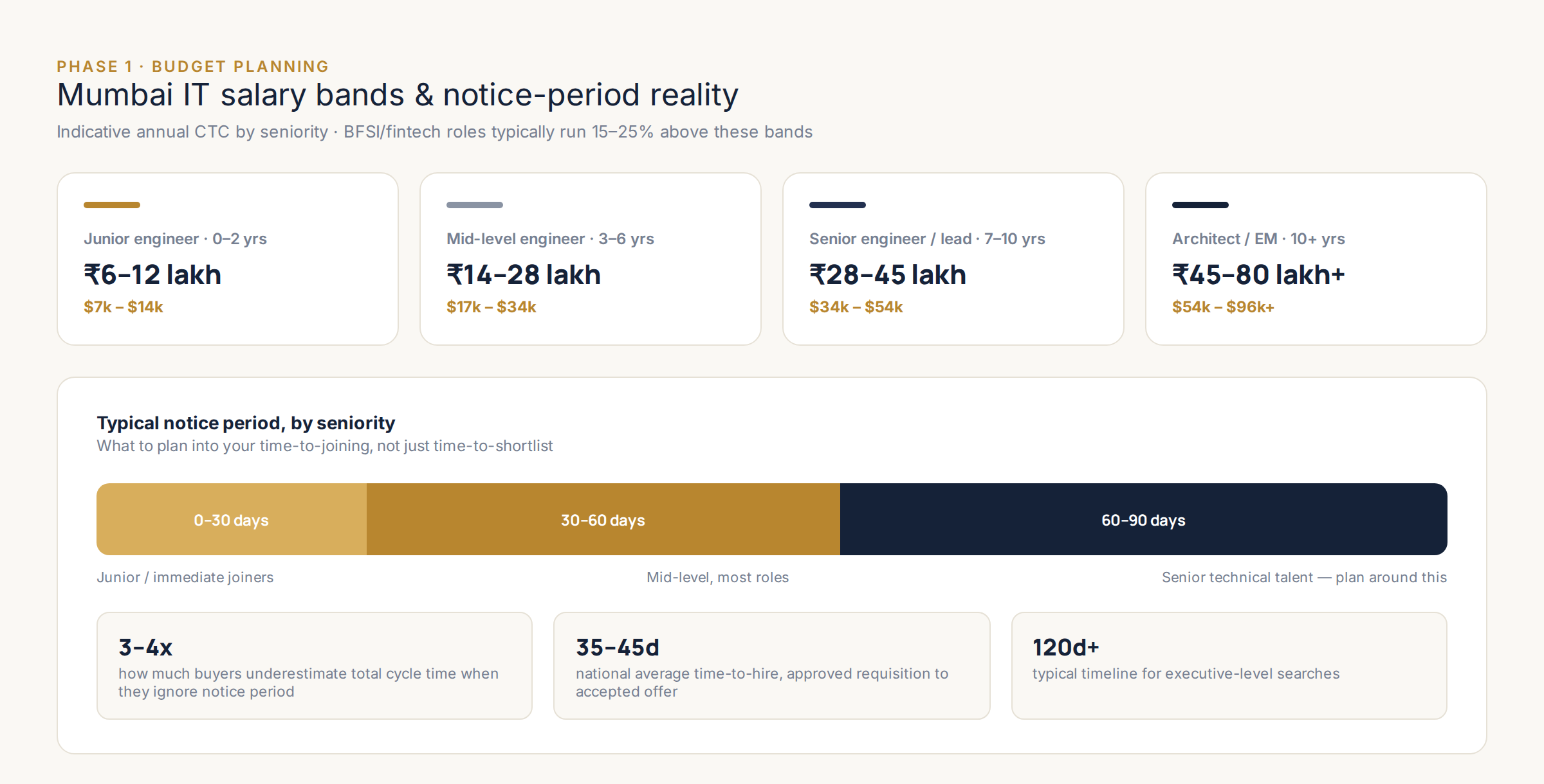 Mumbai IT salary bands infographic