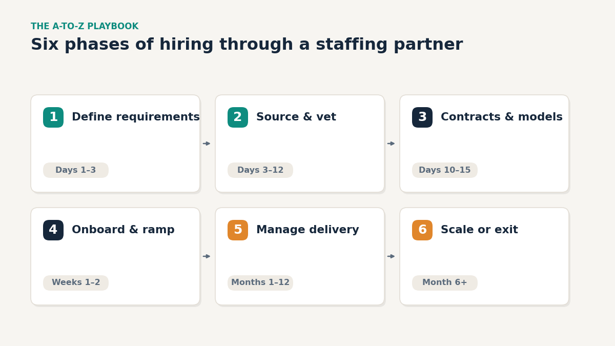 IT staffing hiring process six phases