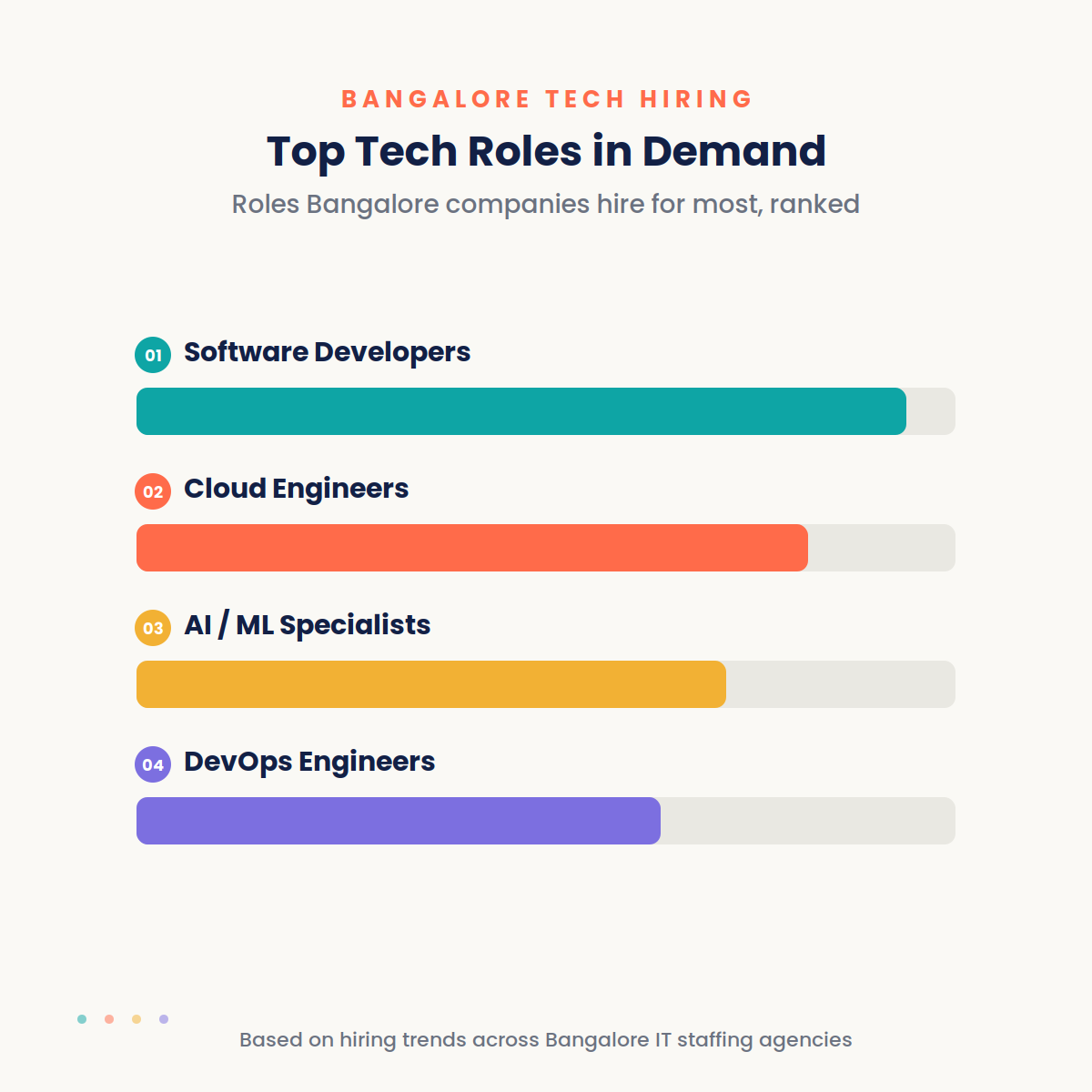 Banglore in demand roles