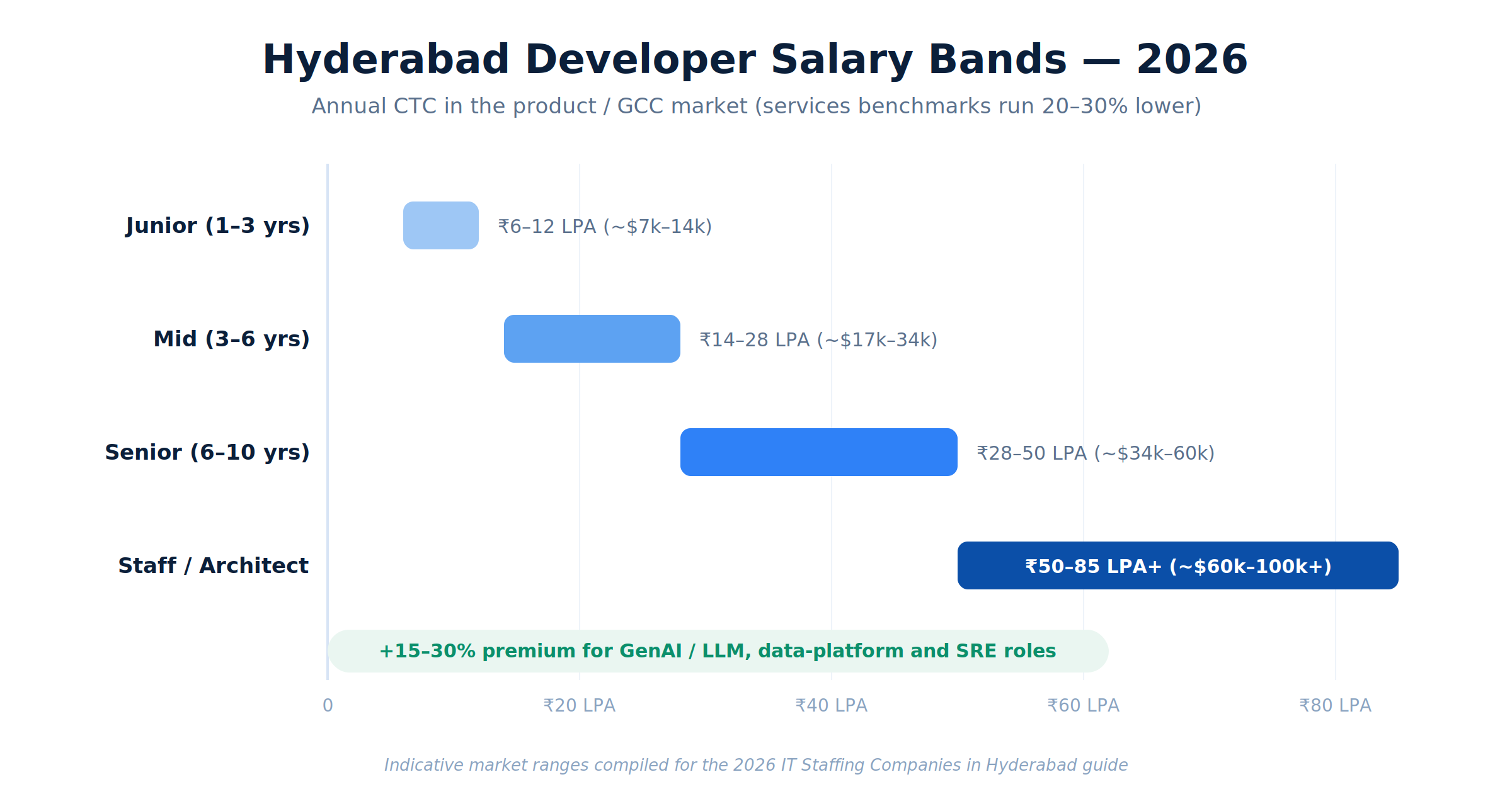 Hyderabad developer salary bands 2026 by seniority in INR and USD