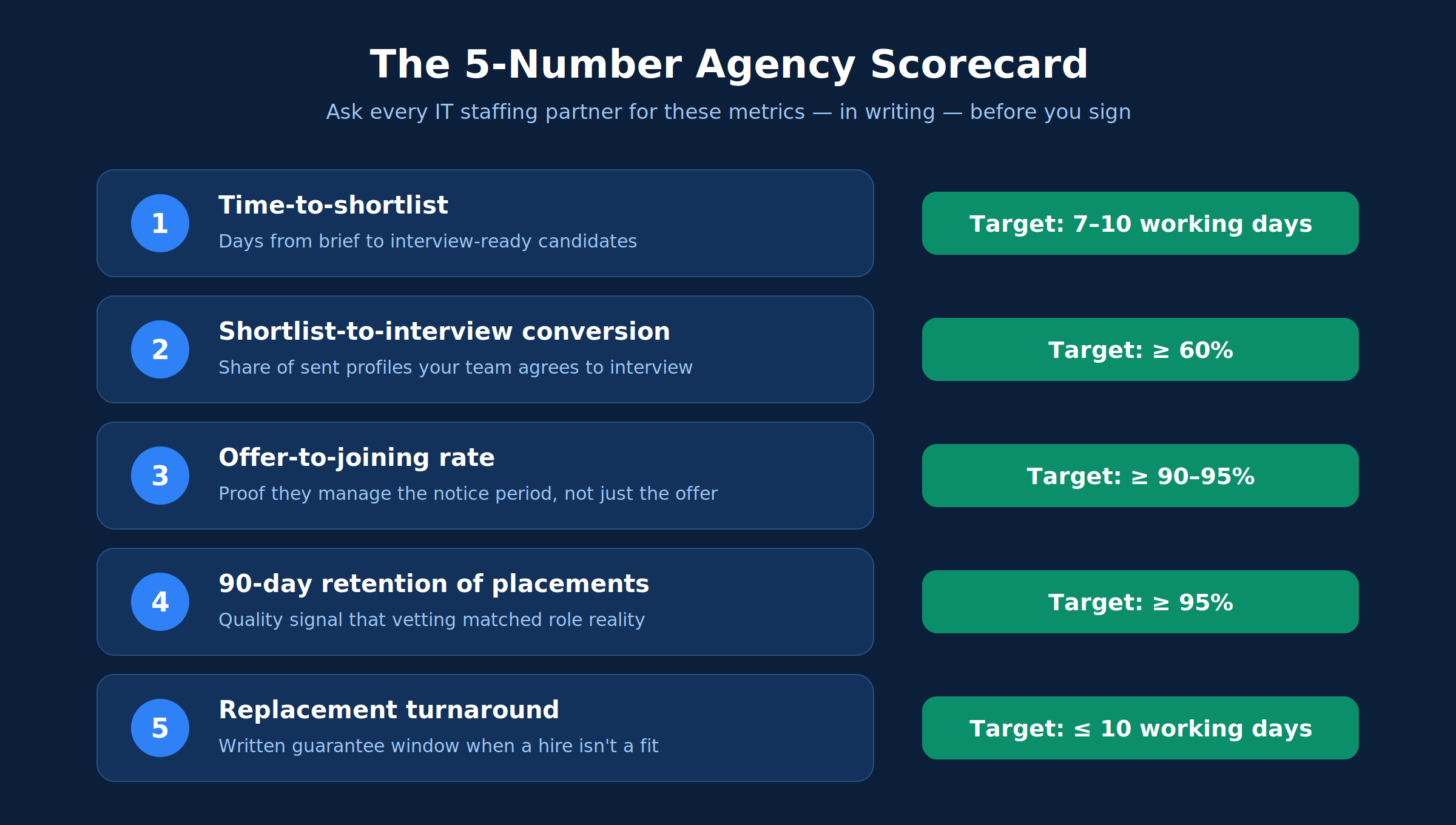 Five-metric scorecard to evaluate IT recruitment agencies in Hyderabad
