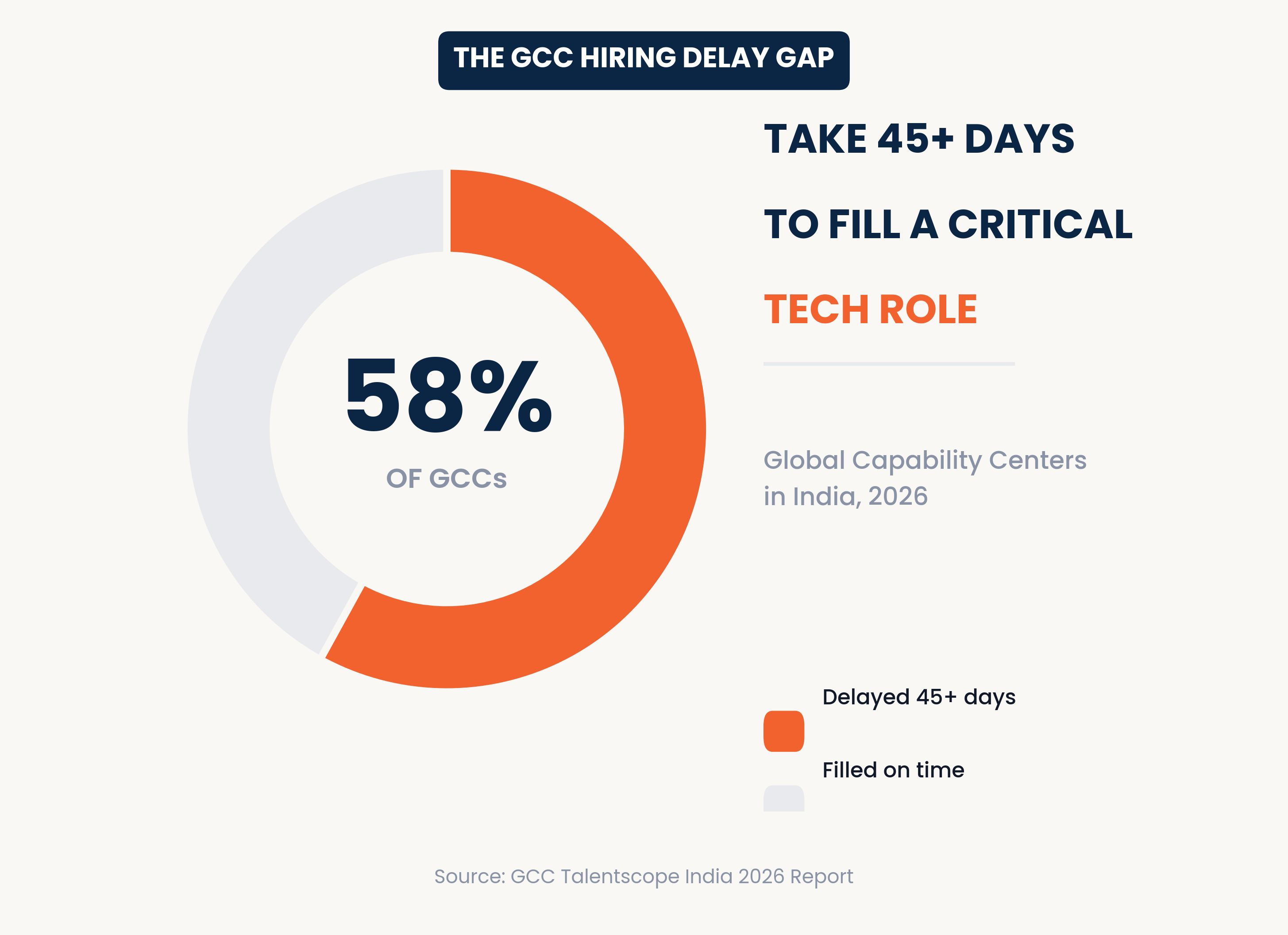 GCC hiring delay statistics chart