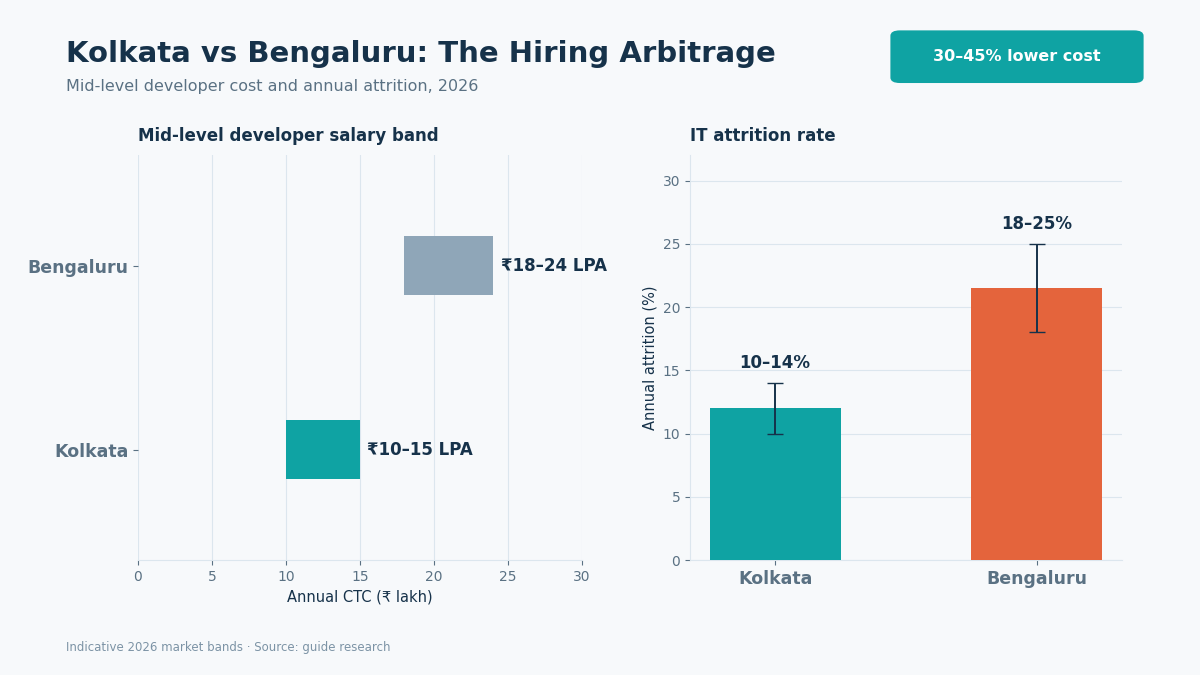 IT staffing companies Kolkata cost comparison