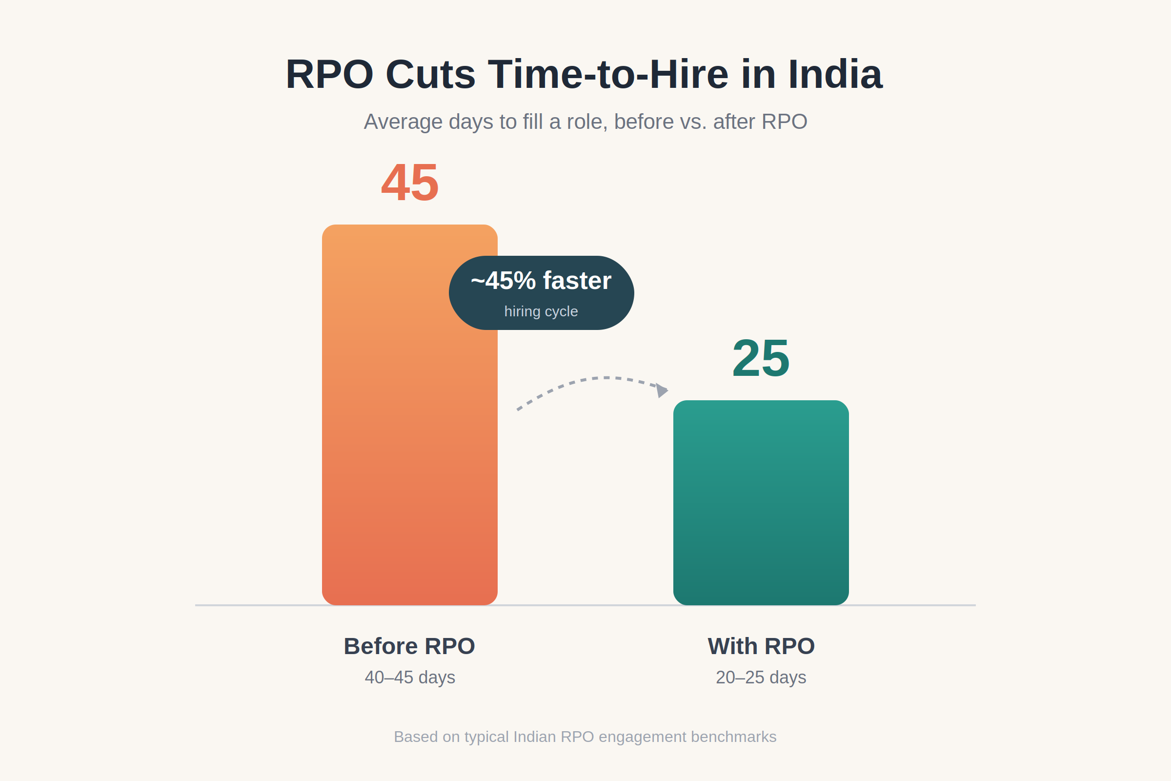 RPO time-to-hire improvement chart