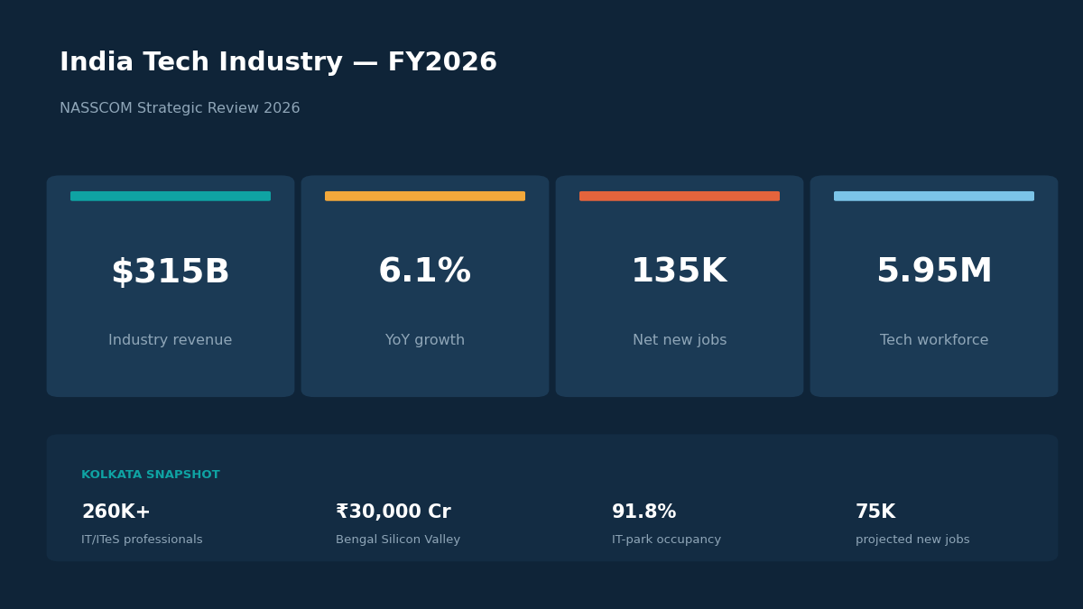 India tech industry FY2026 statistics