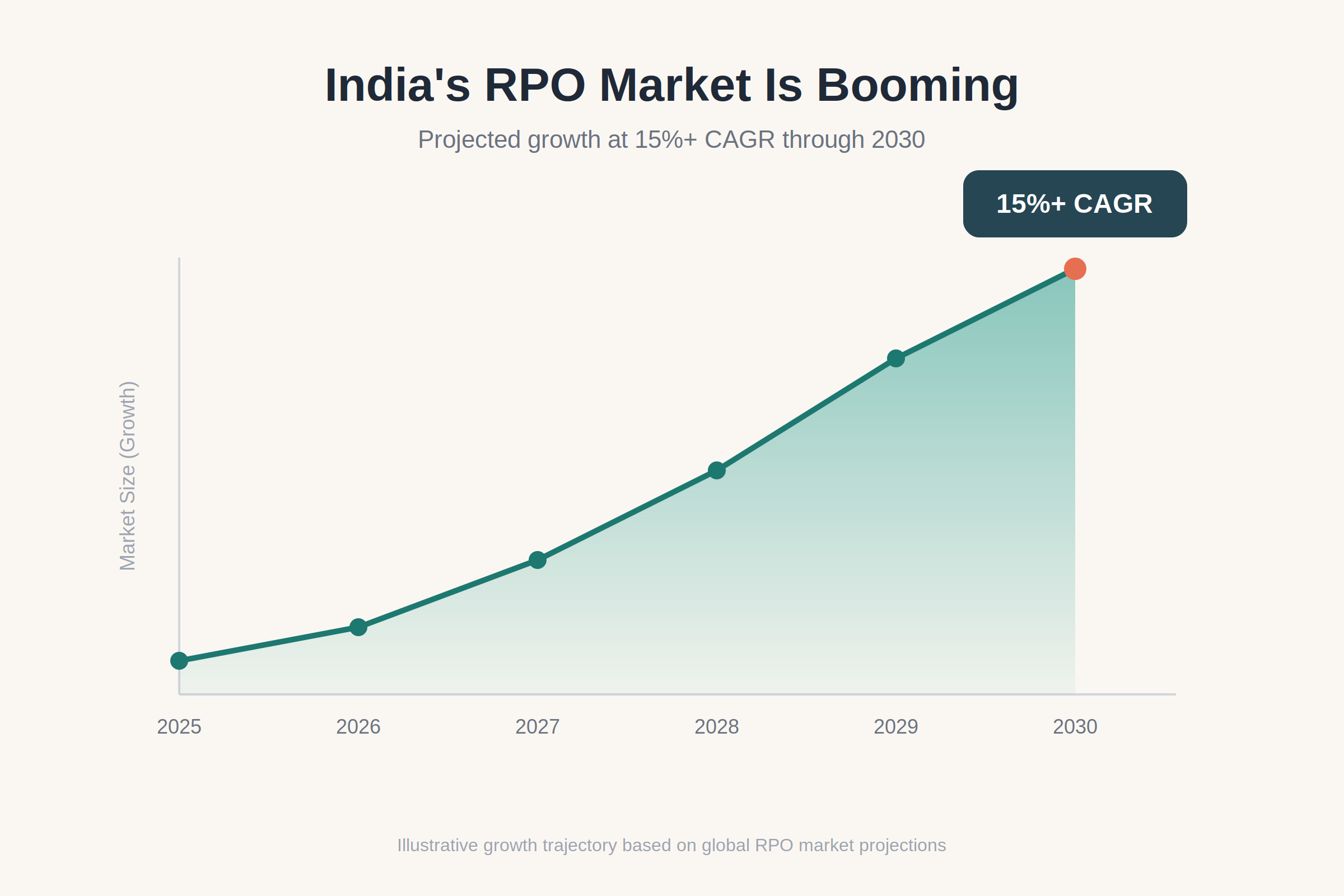 India RPO market growth trend