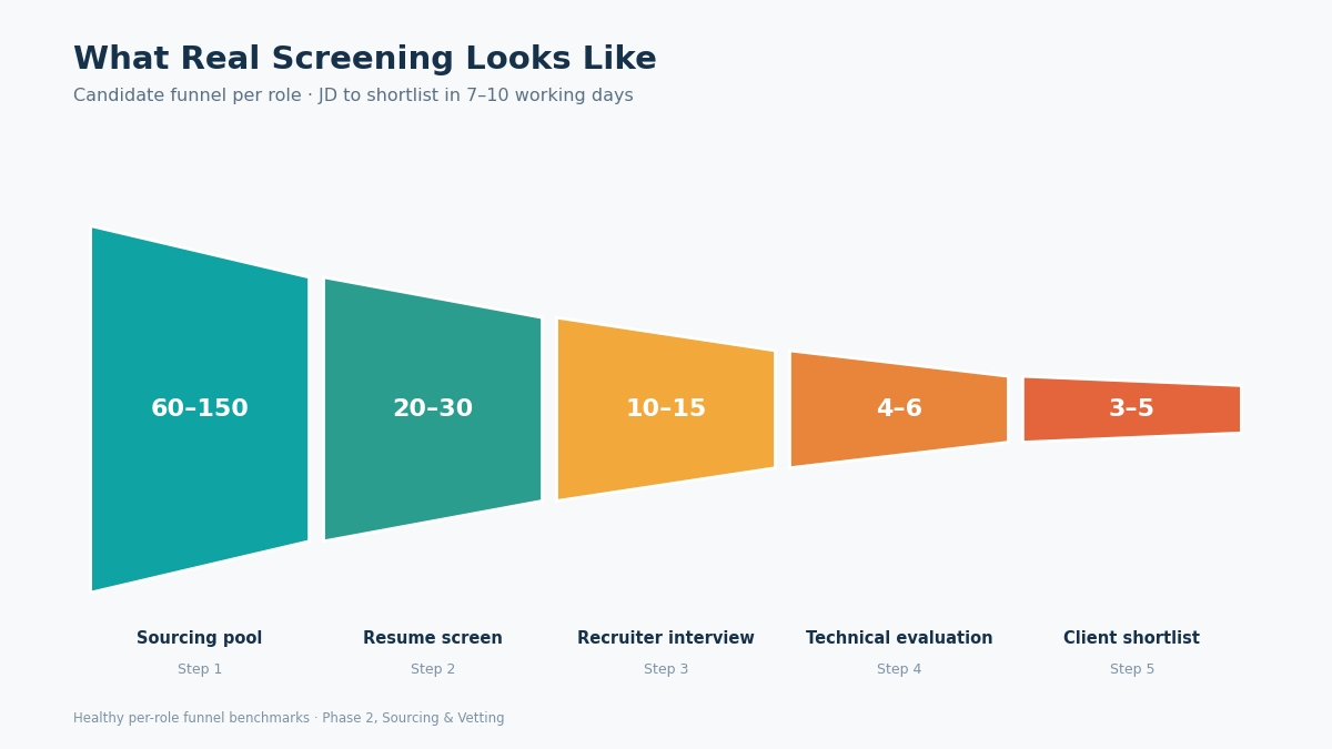 IT staffing candidate screening funnel