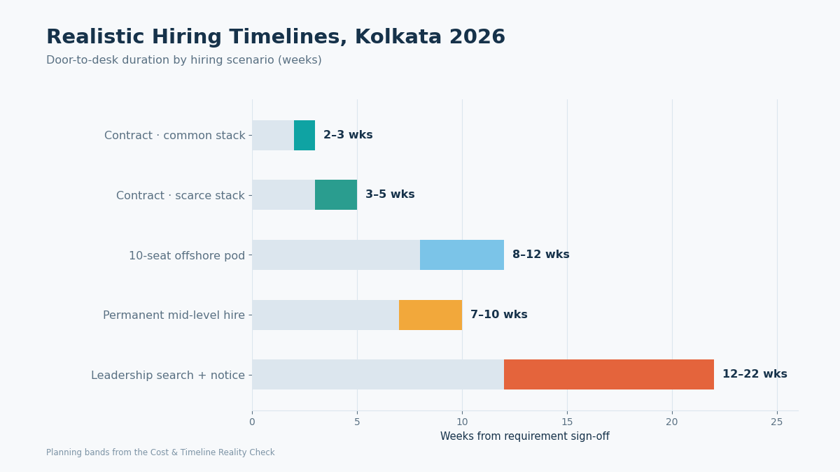 Kolkata IT hiring timelines 2026