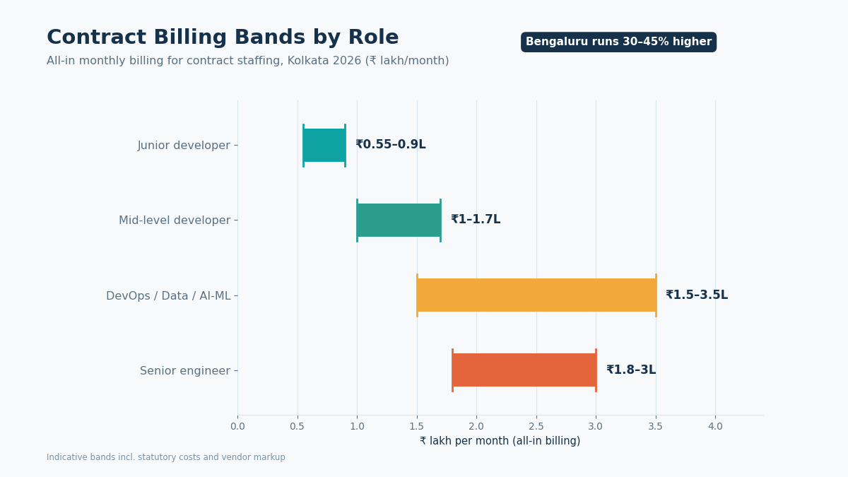 Contract staffing rates Kolkata developers