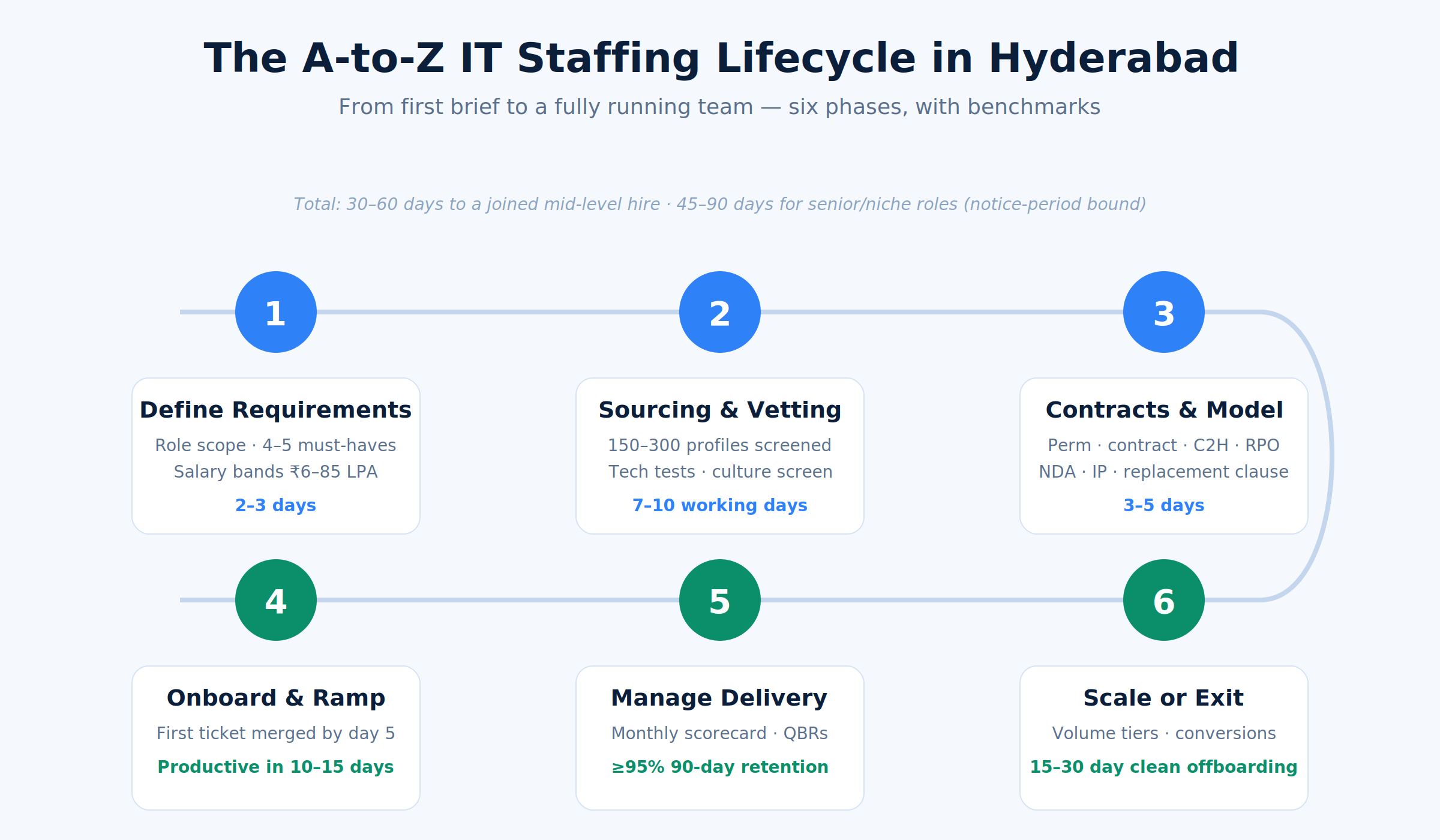 Six-phase IT staffing lifecycle in Hyderabad from requirements to offboarding with timelines