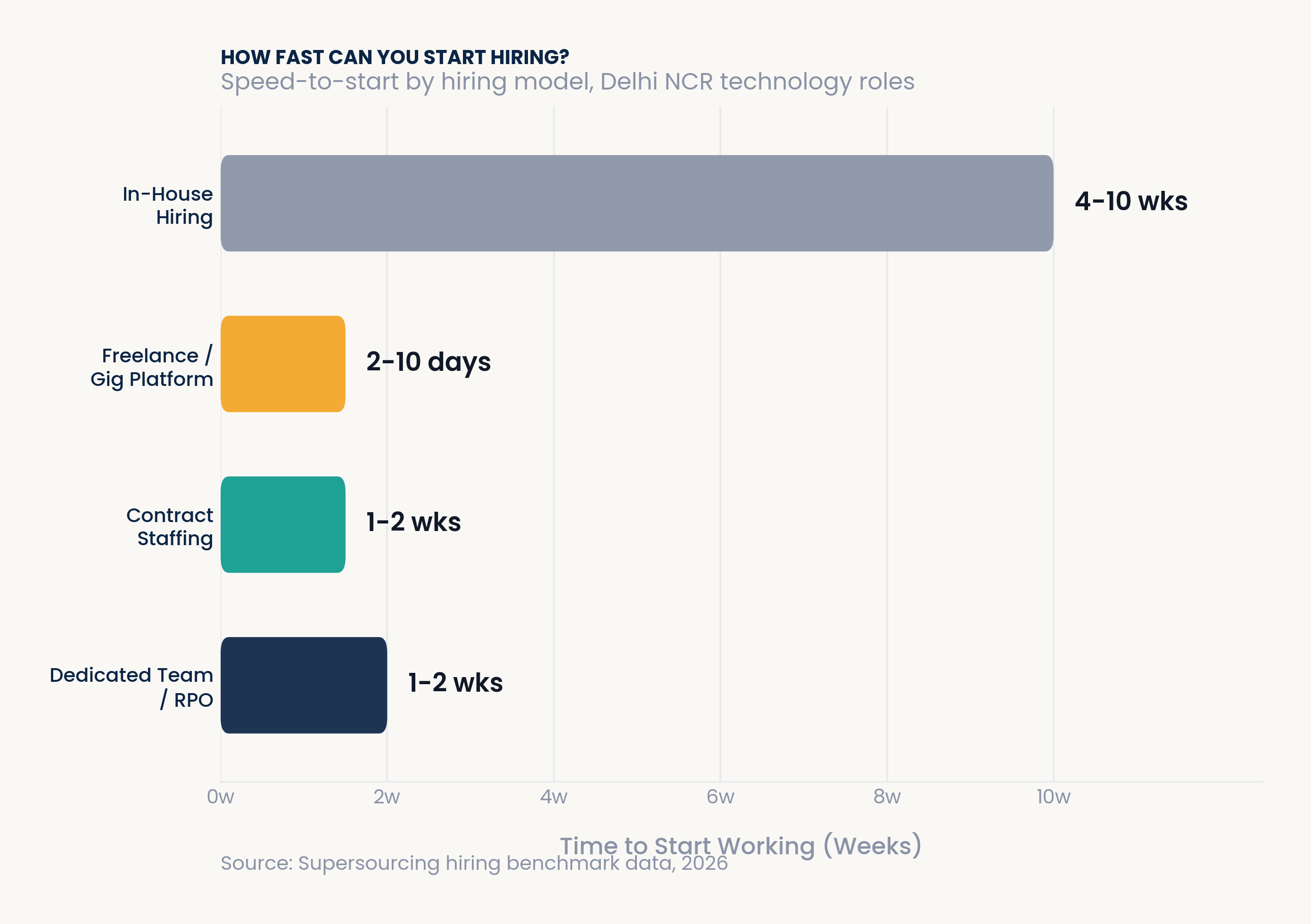 IT hiring model speed comparison