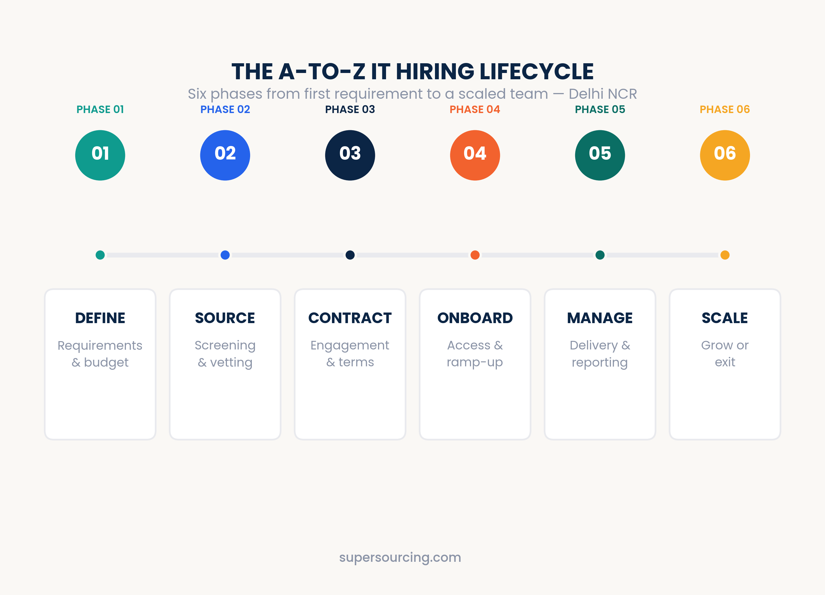IT hiring process six phases