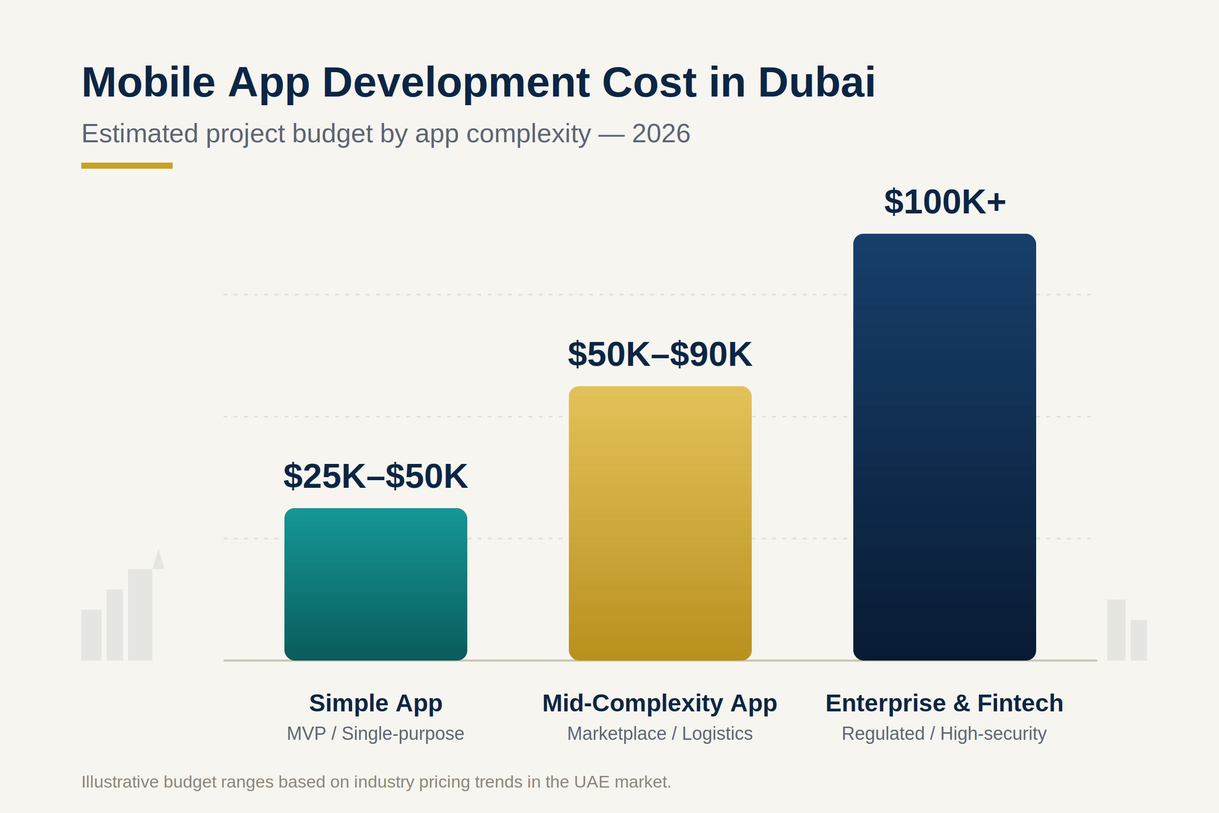 Dubai app development cost chart