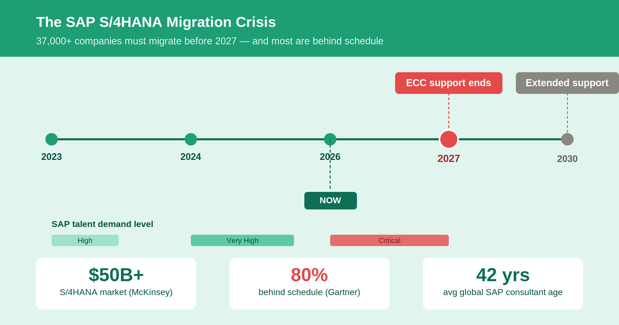 S/4HANA Migration