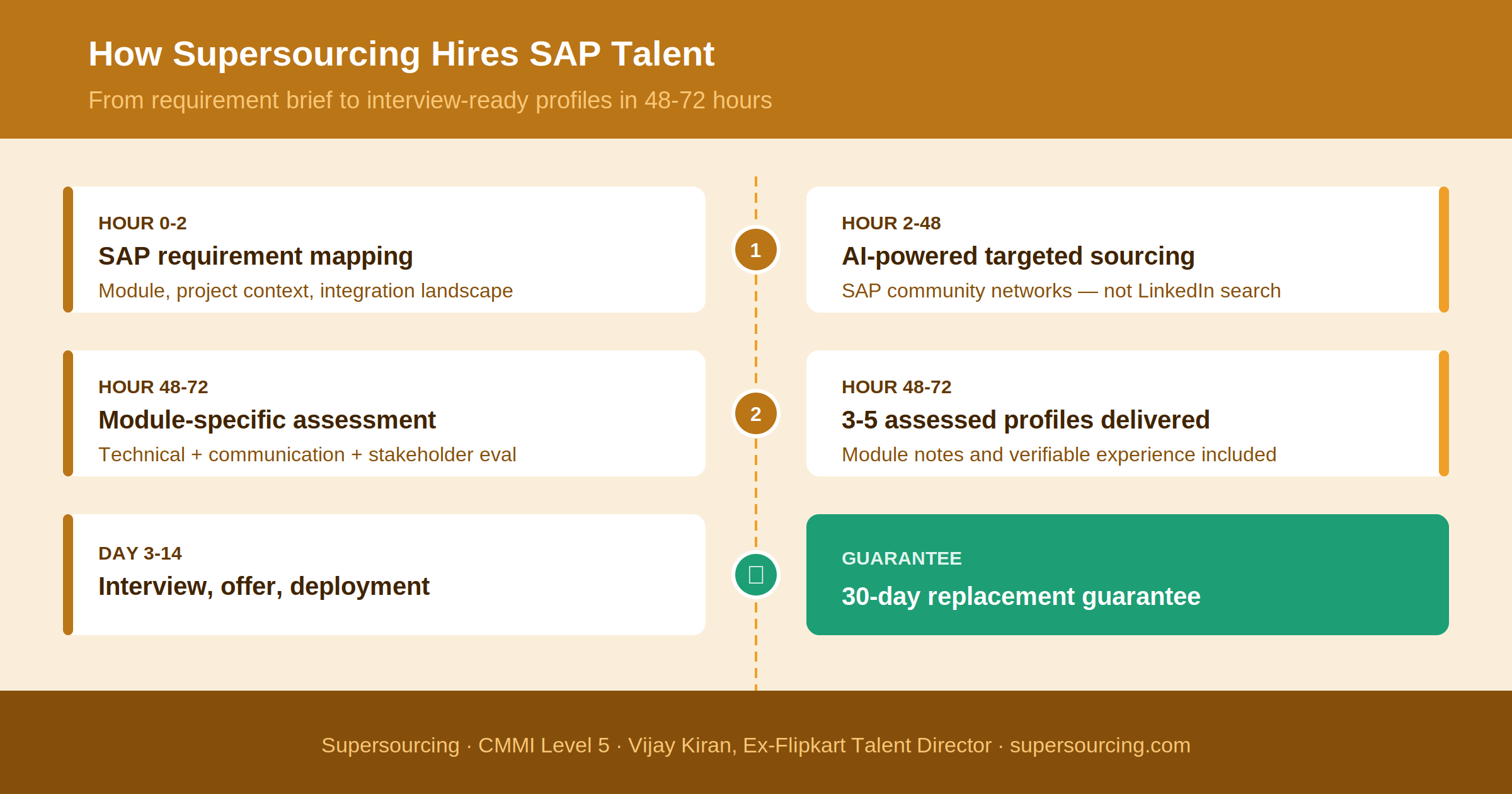hiring process