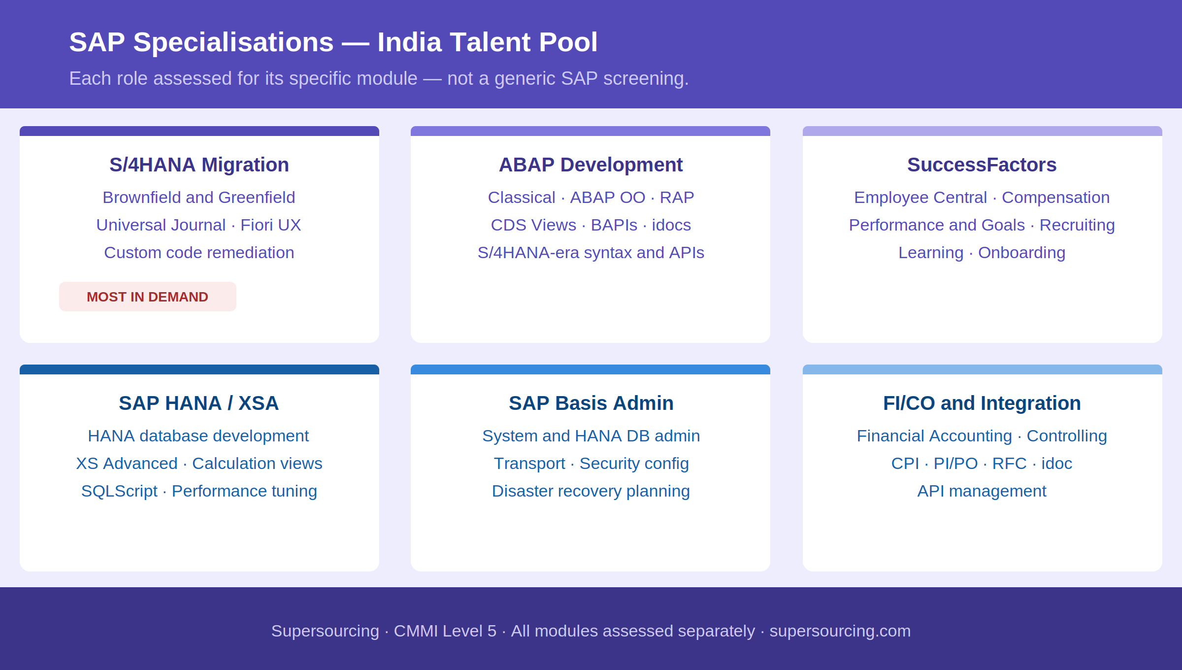 SAP Module Specialisations