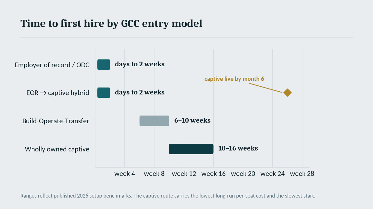 "GCC entry model comparison India"