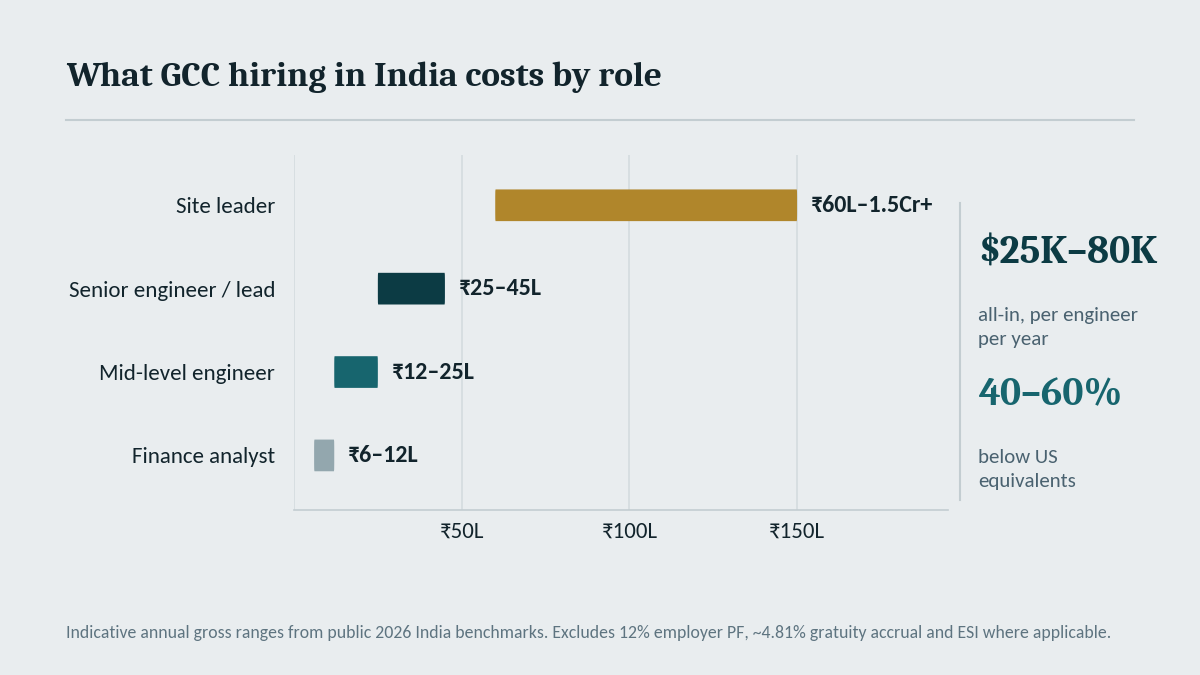 "GCC hiring costs in India"