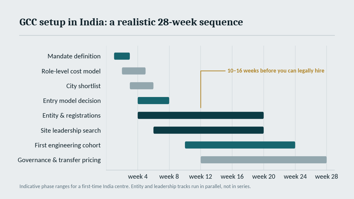 "GCC setup in India timeline"
