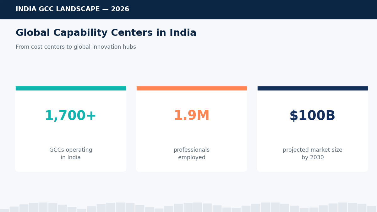 India GCC companies market overview stats