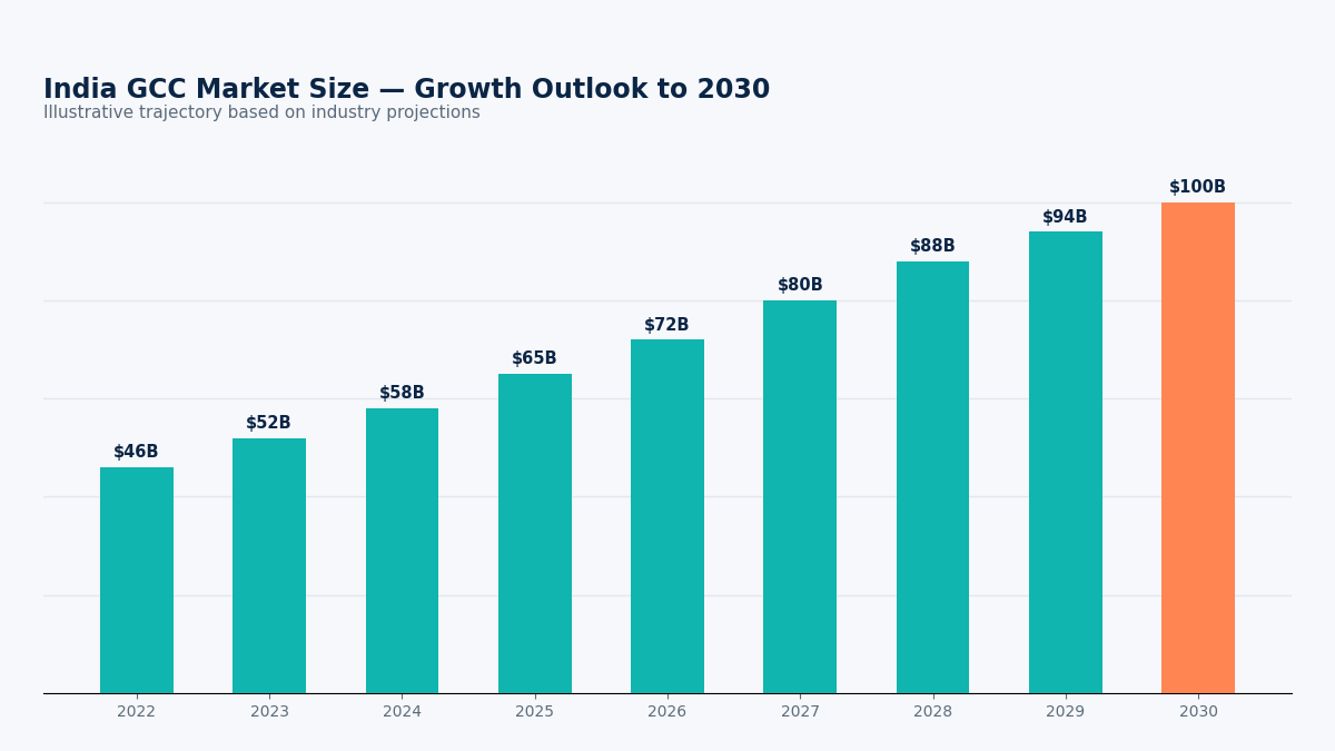 GCC companies India market growth 2030