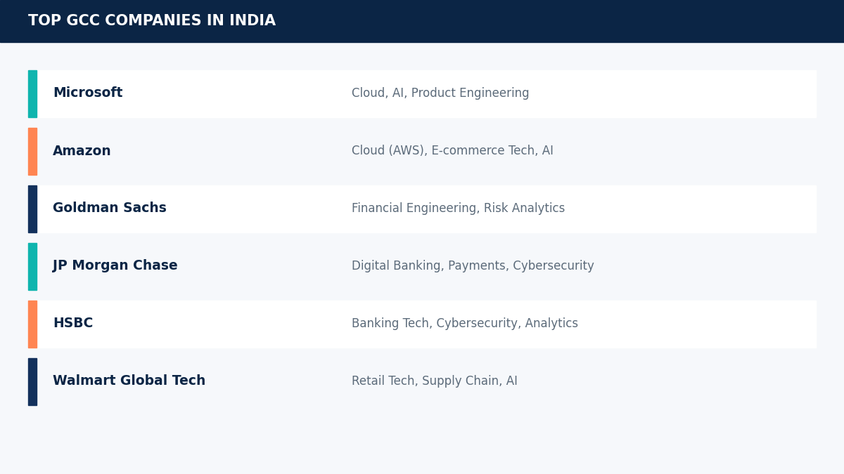 Top GCC companies India comparison chart