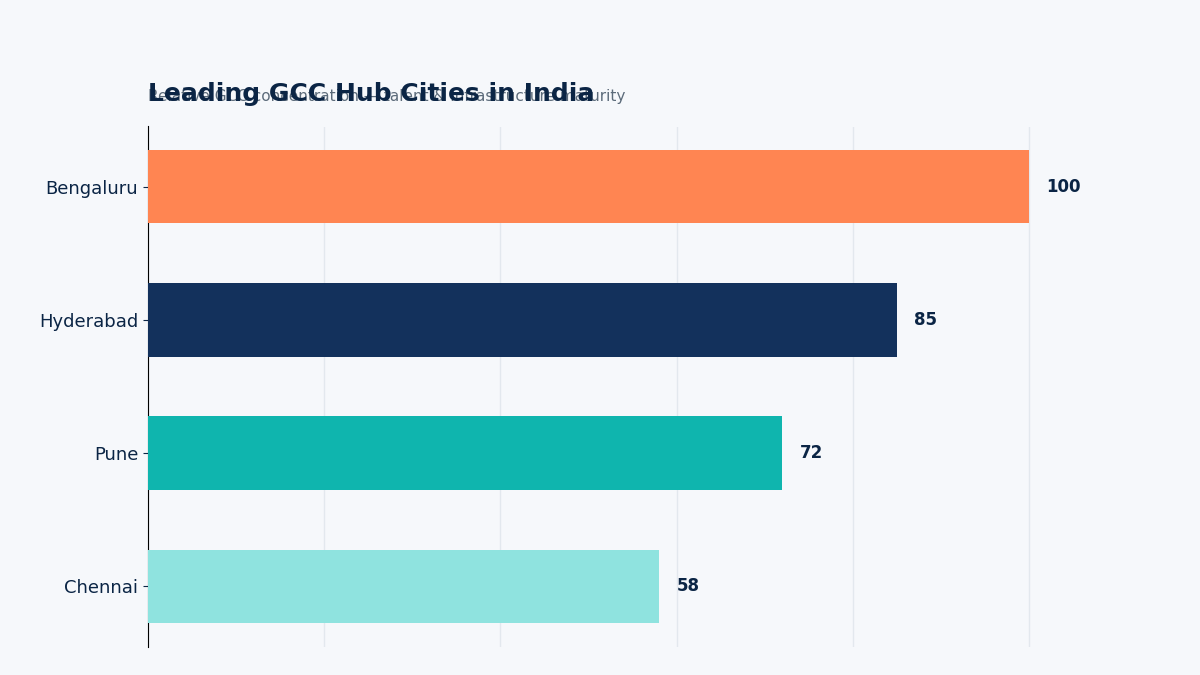 GCC companies India leading city hubs