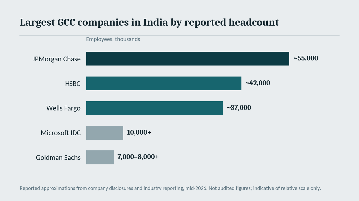 "Largest GCC companies in India"