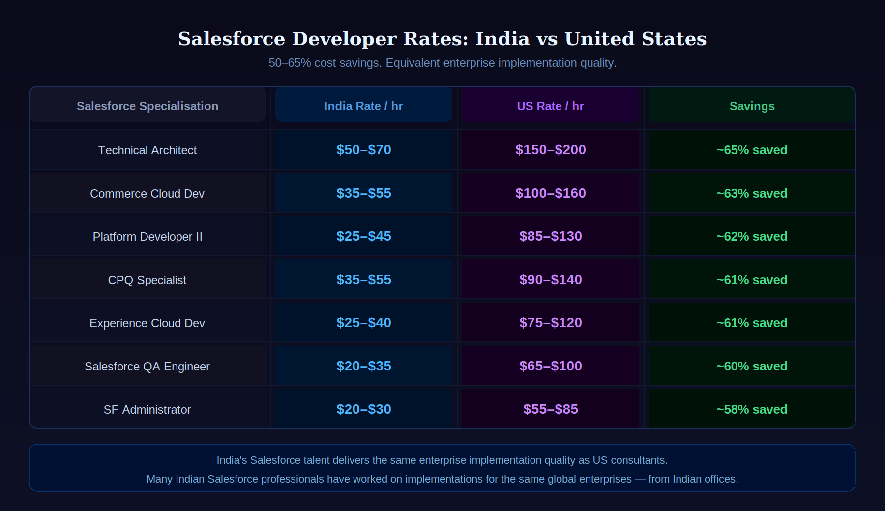 Salesforce developers India