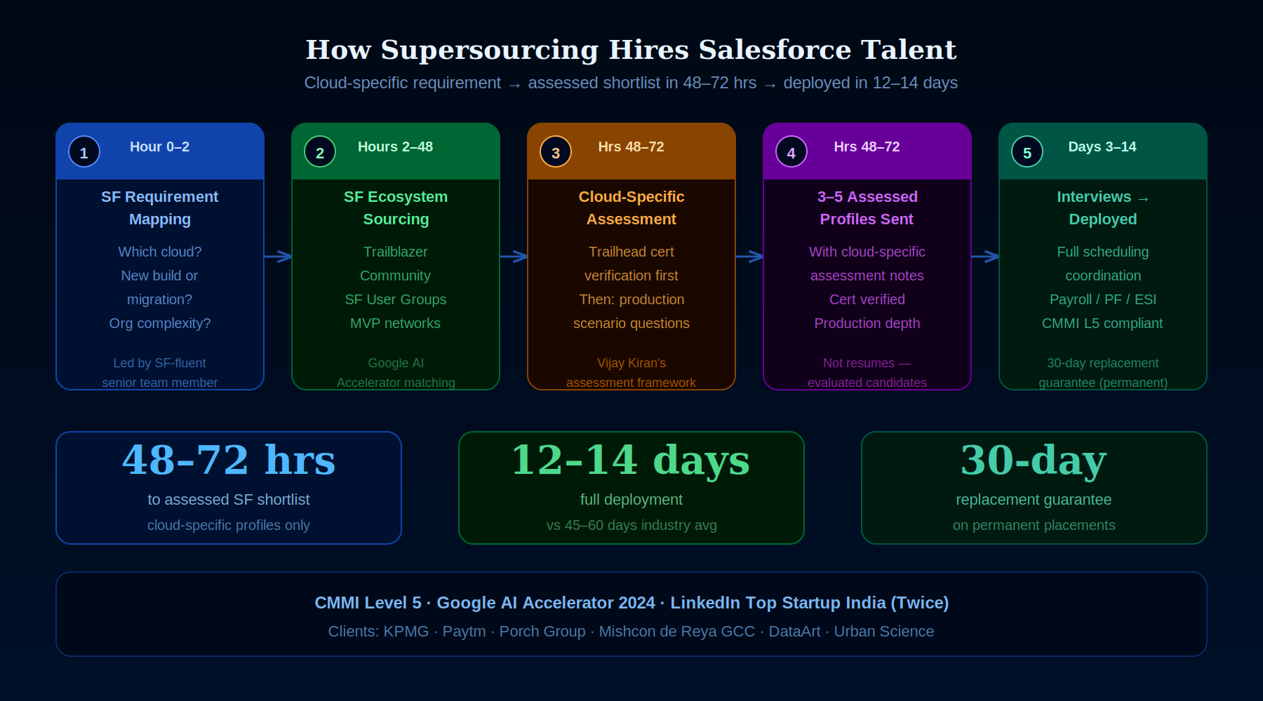 Salesforce talent India enterprise