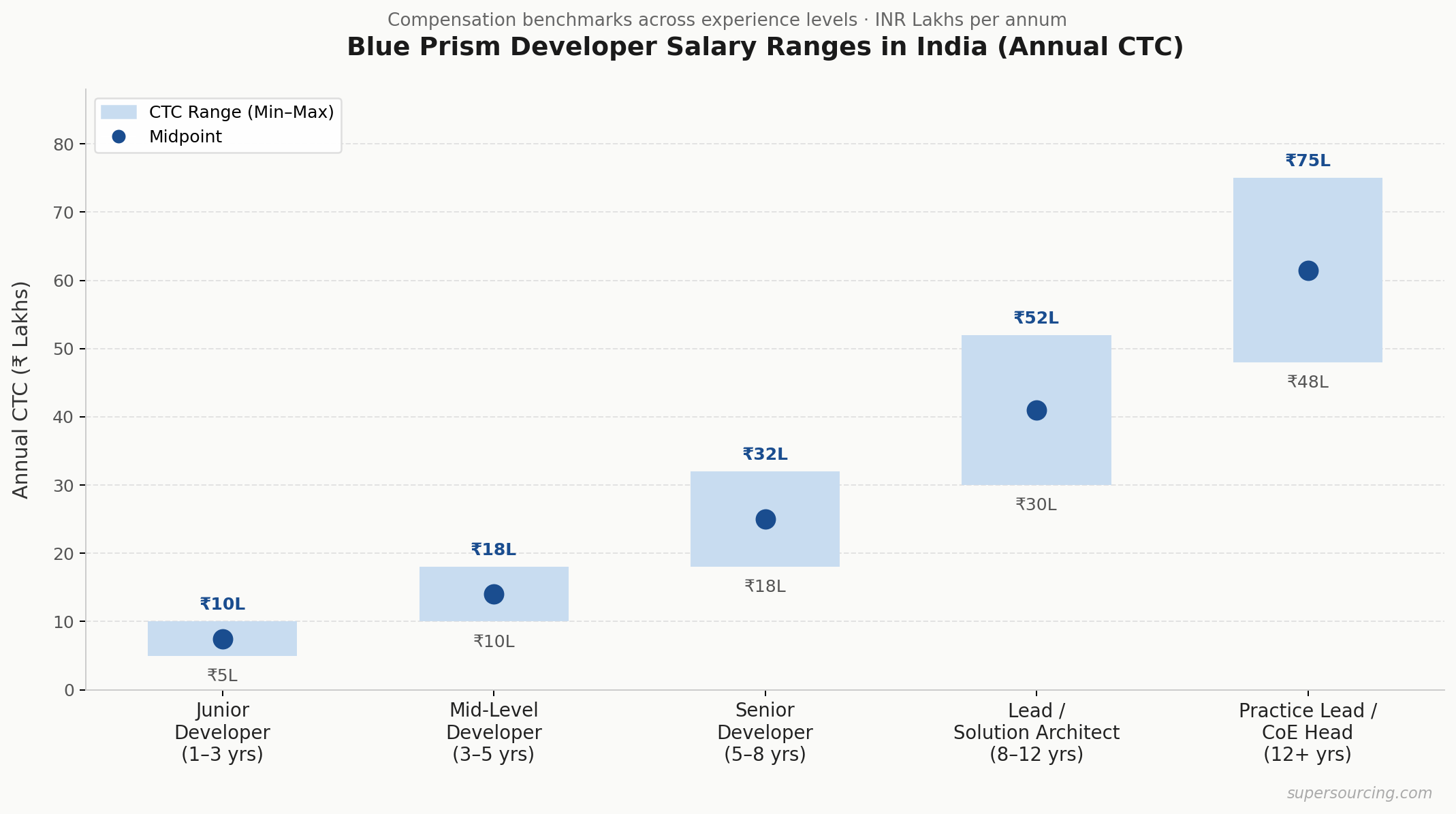 Blue Prism developer salary India