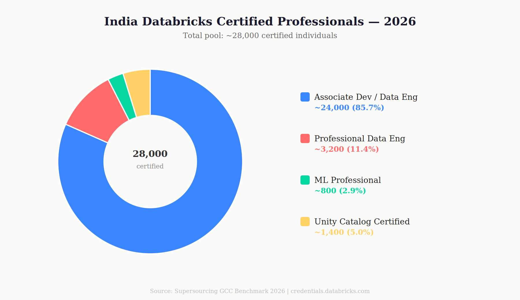 Databricks India certification pool breakdown