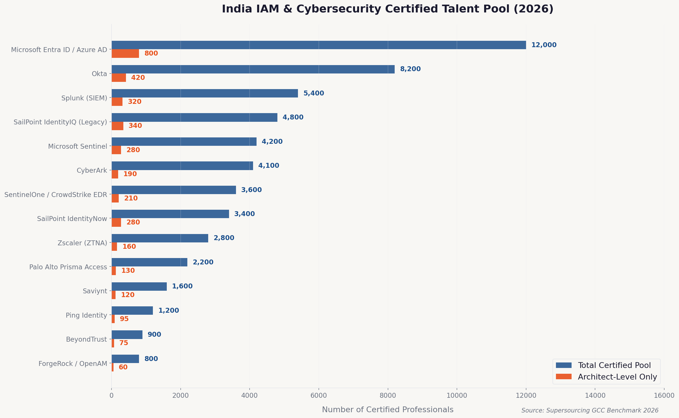 India IAM certified talent pool 2026