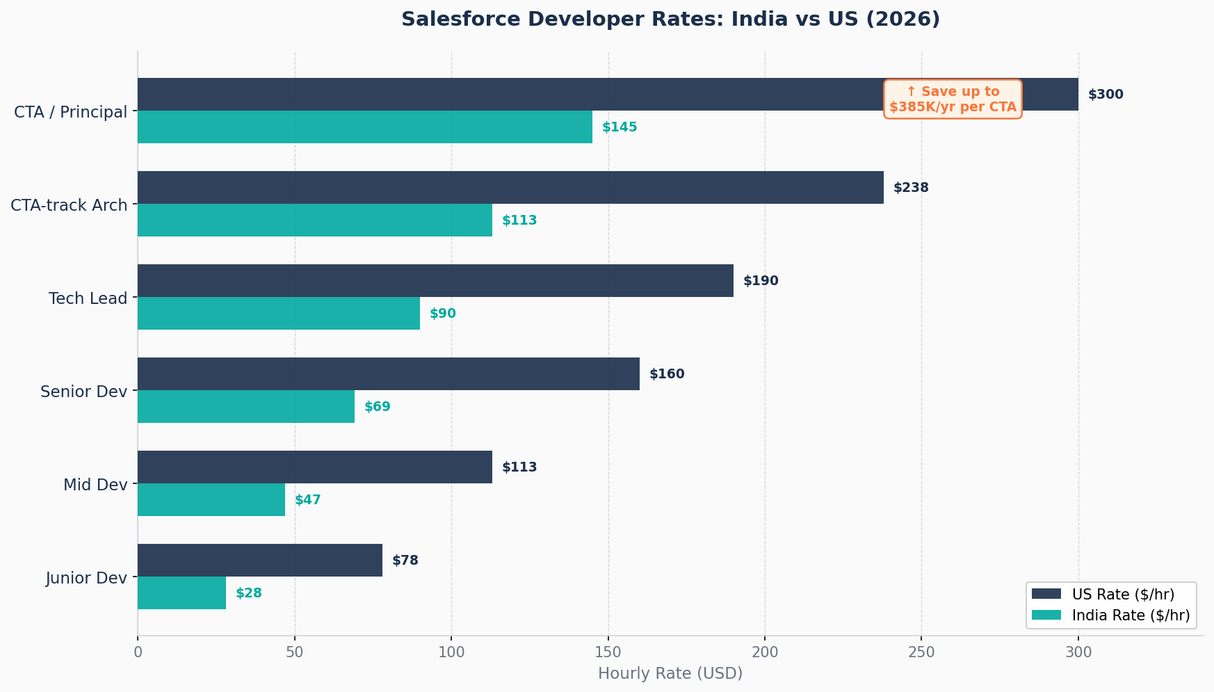 Salesforce developer rates India US