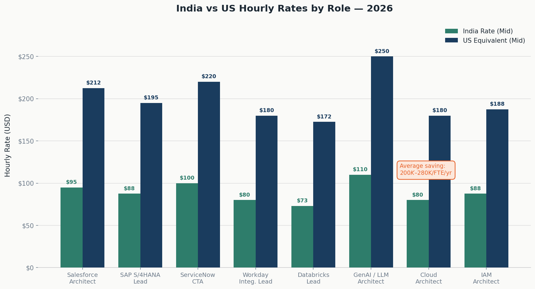 India US IT rate comparison