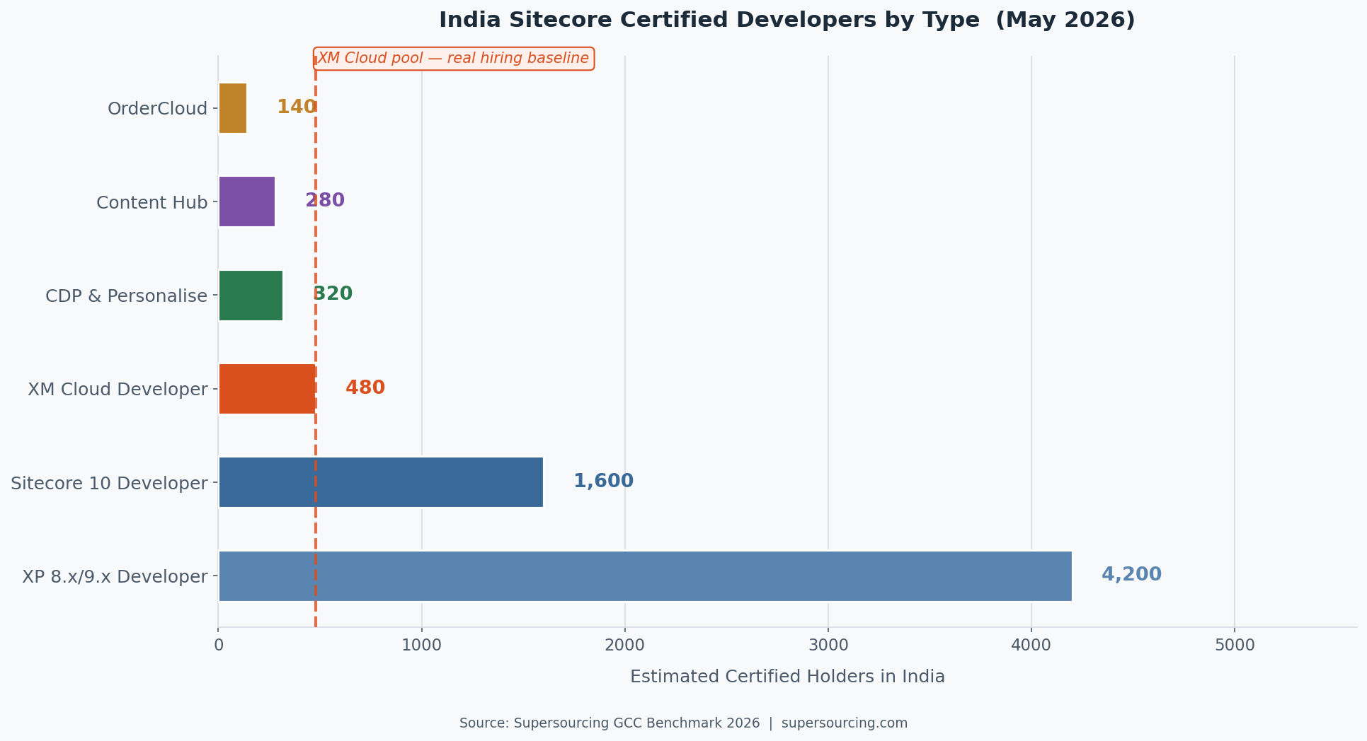 Sitecore certified developers India 2026