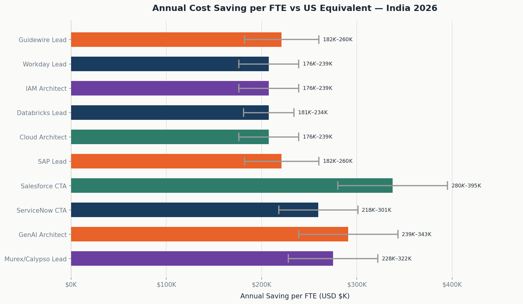 Annual savings per FTE India