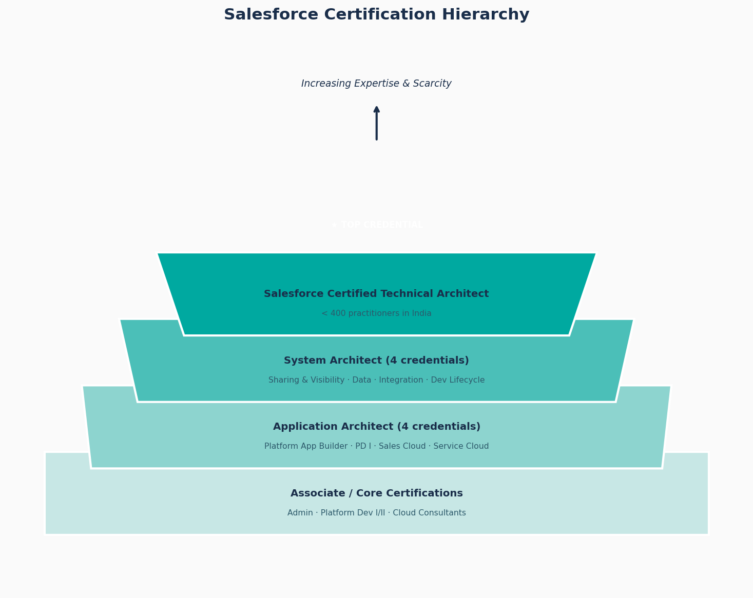 Salesforce certification levels pyramid chart