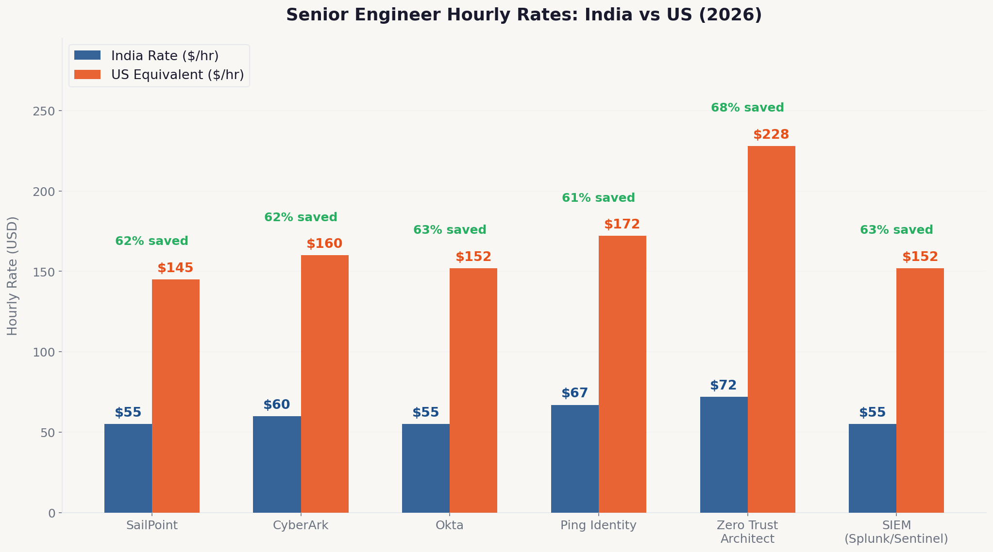 IAM engineer India vs US rates