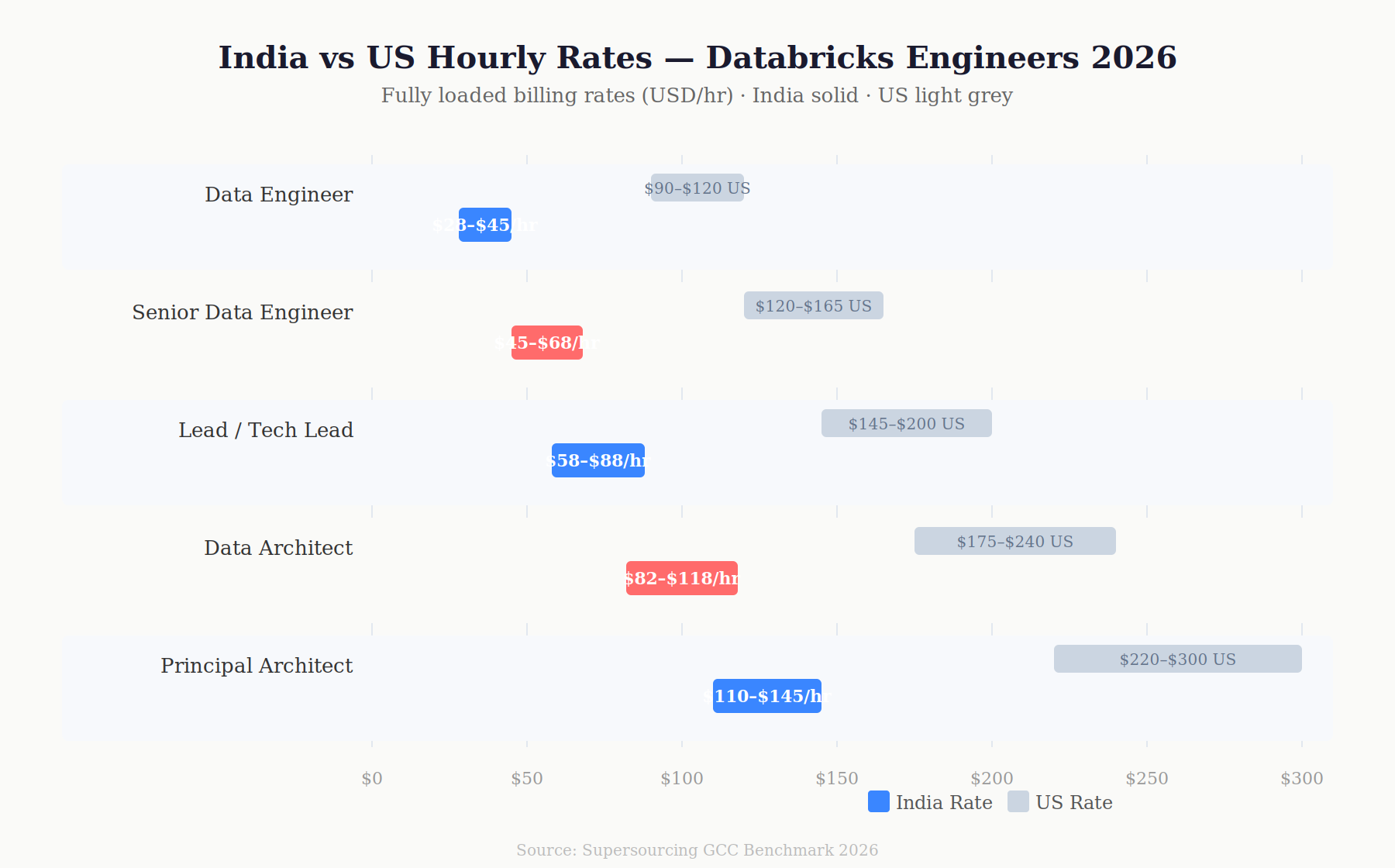 India vs US Databricks engineer rates