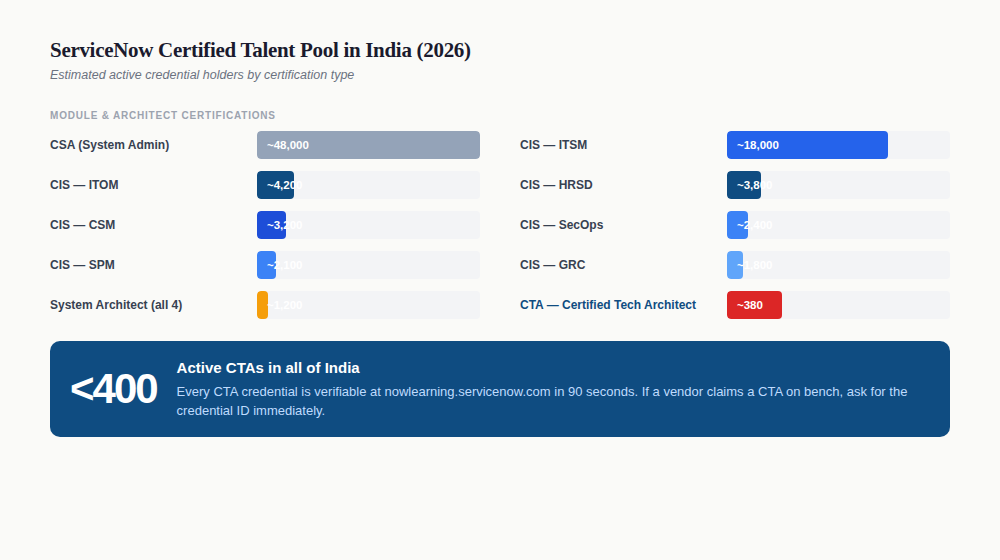 ServiceNow certified talent India