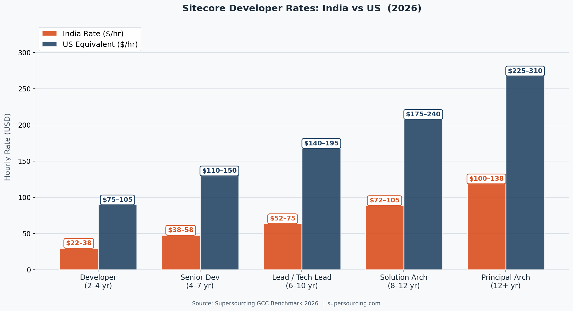 Sitecore developer rates India vs US