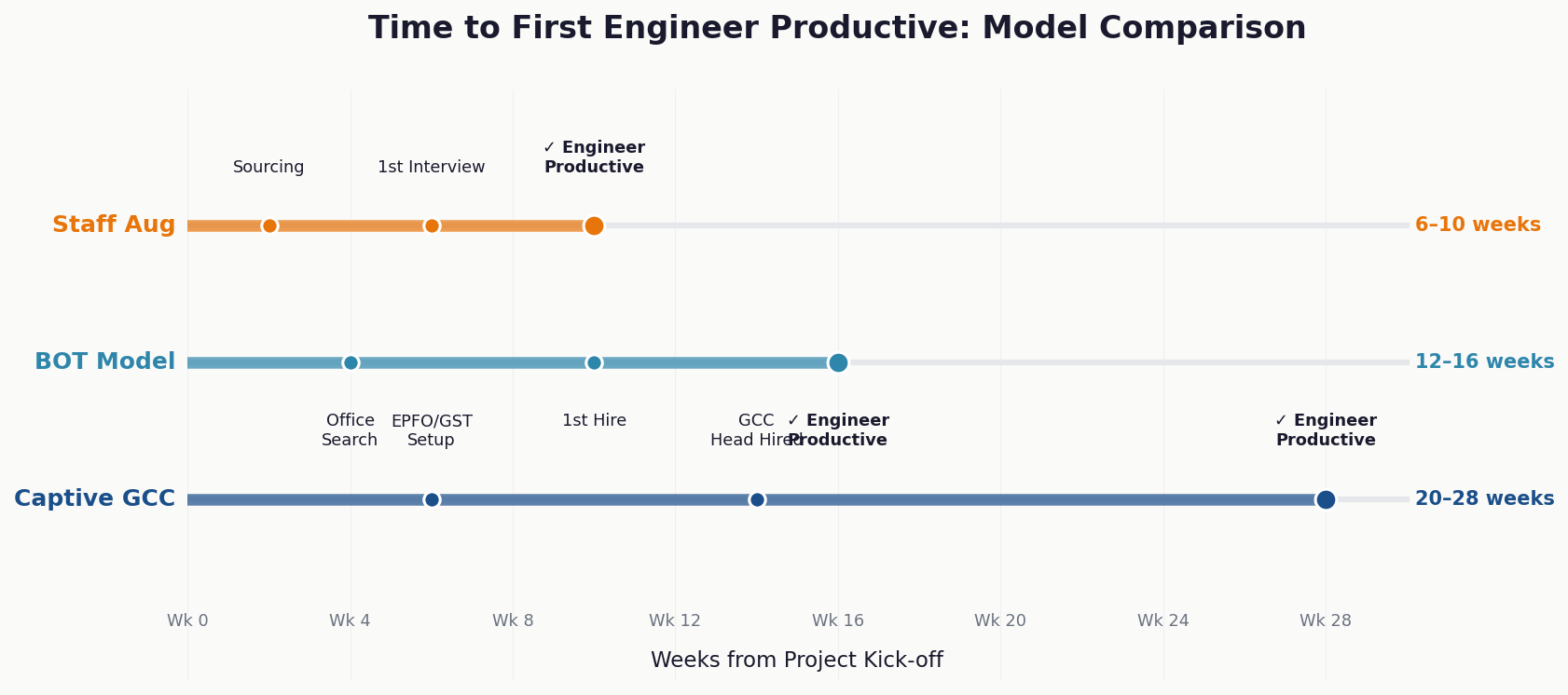 Time to First Engineer