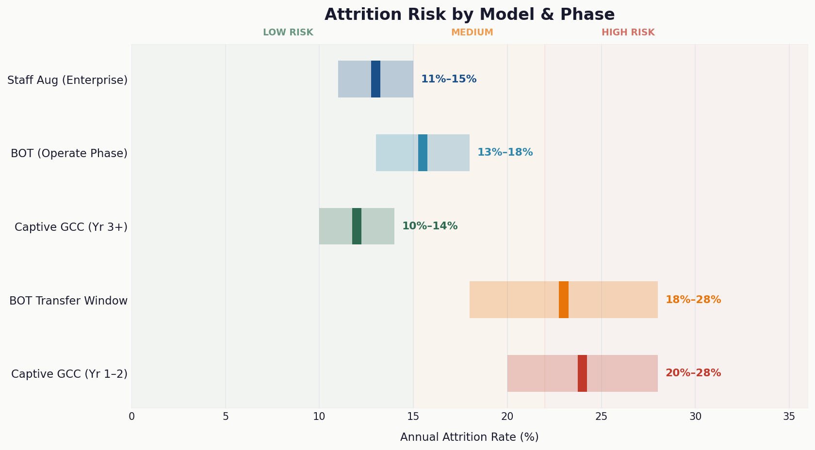 Attrition by Model & Phase