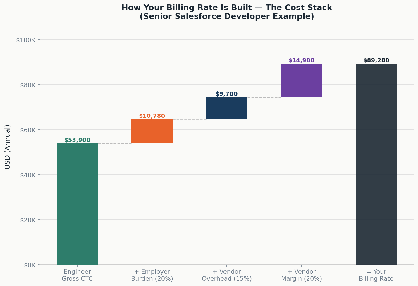 IT billing rate cost breakdown