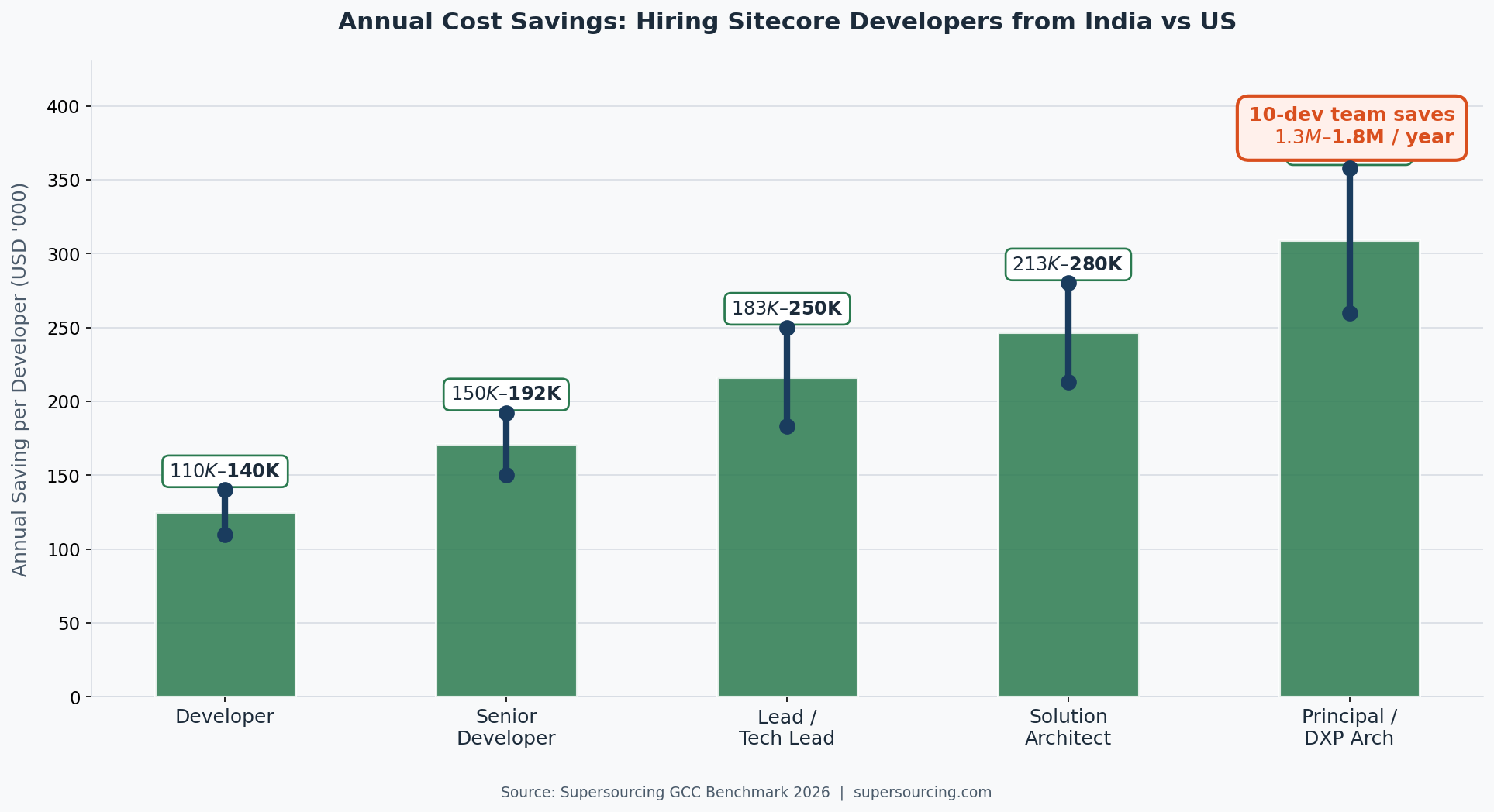 Sitecore hiring annual savings India