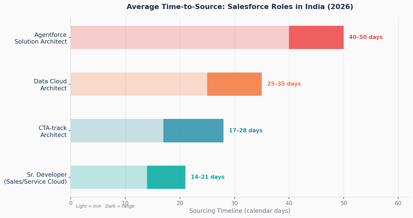 Salesforce hiring timeline by role