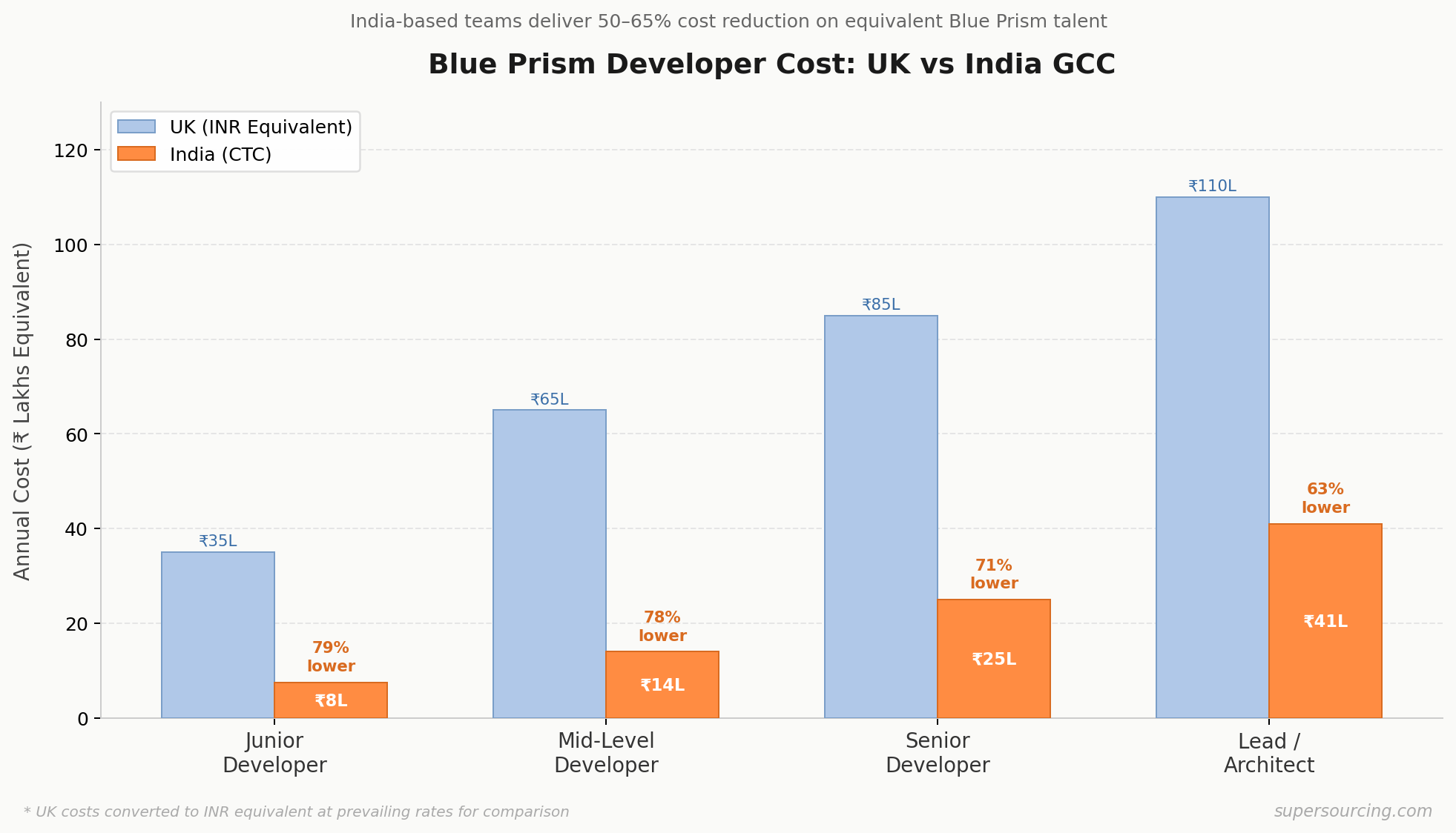 UK India developer cost comparison